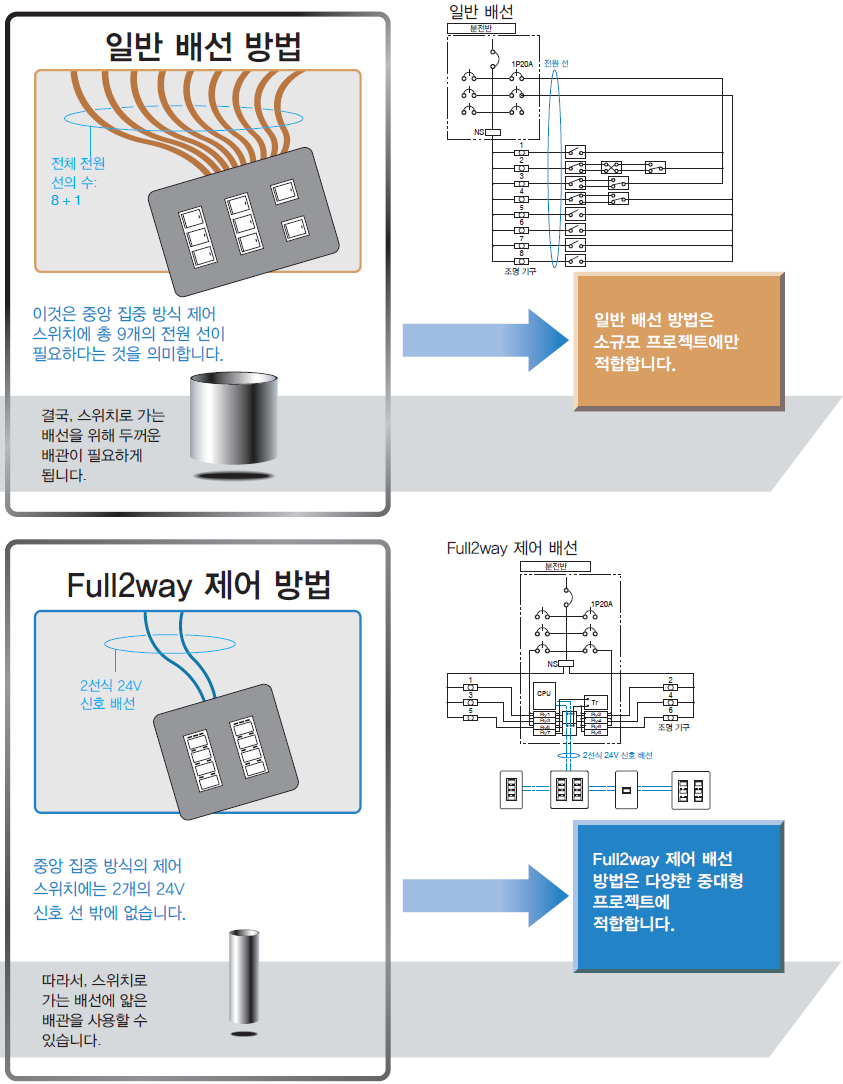 스위치 작동 방법의 차이